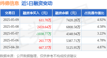 中国配资网网站 纬德信息：5月9日融资买入2383.6万元，融资融券余额7420.28万元