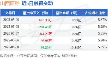 股票在线配资公司 山西证券：5月9日融资买入1097.56万元，融资融券余额10.95亿元