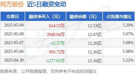 配资网之家 同方股份：5月9日融券净卖出3.91万股，连续3日累计净卖出6.74万股