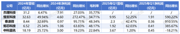 正规期货配资 一年爆赚7.9亿! 国产蓝牙芯片厂商集体起飞
