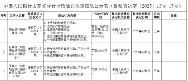 线上股票配资网址 烟台银行因6项违规再领319.2万罚单，两时任高管因KYC问题被追责罚款